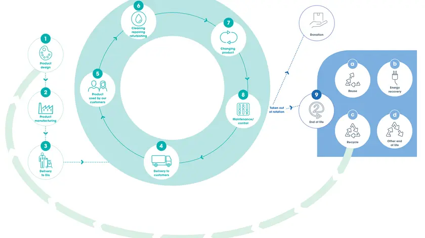elis circular economy