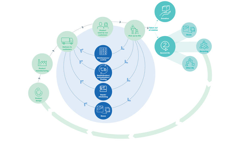 elis circular economy