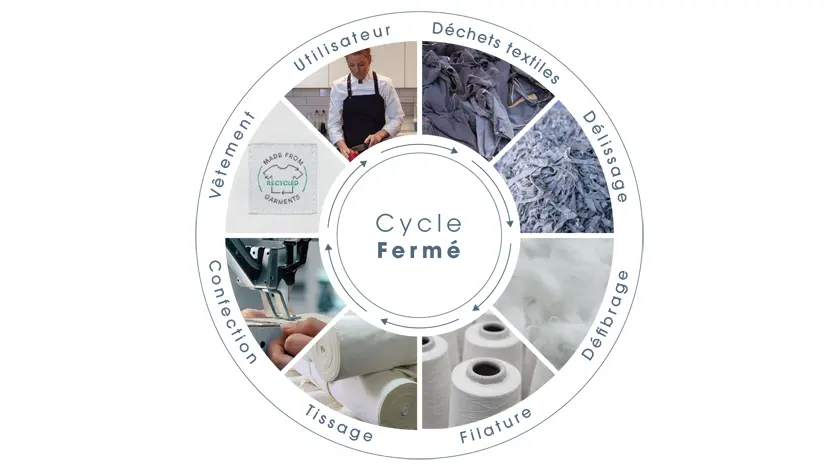 cycle fermé RSE