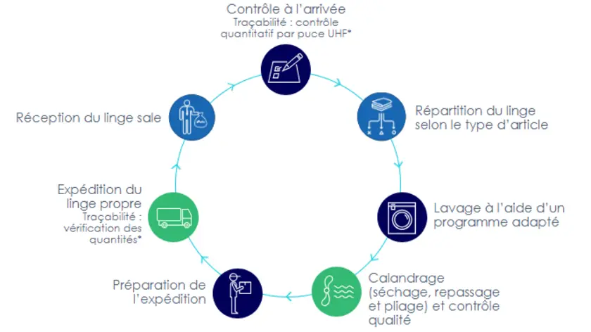 cycle_traitement_linge_usine_elis