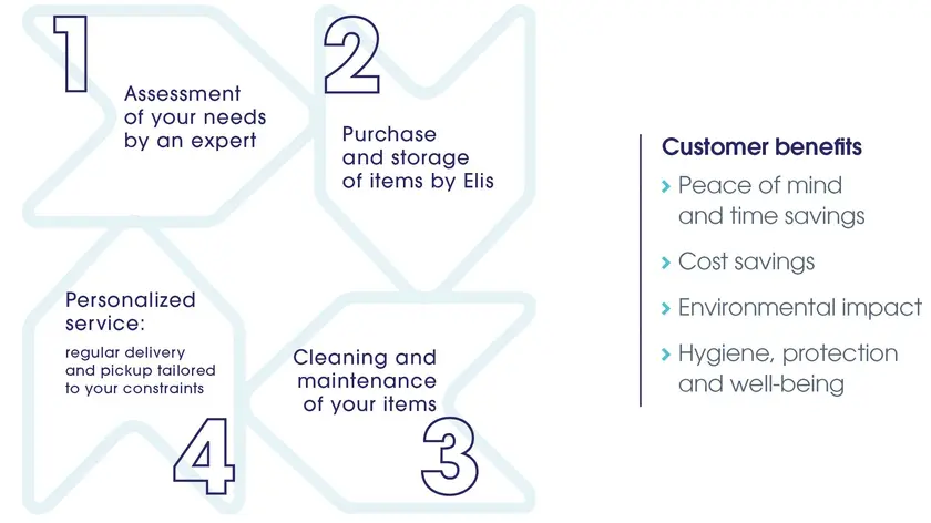 Schema Elis Advantage