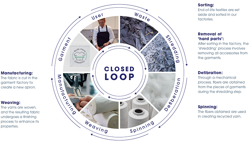 textile recycling process