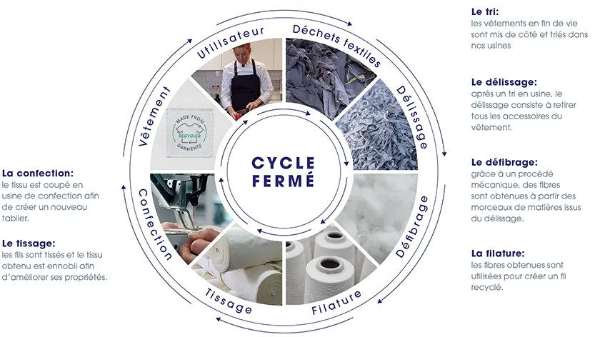 processus recyclage vetement