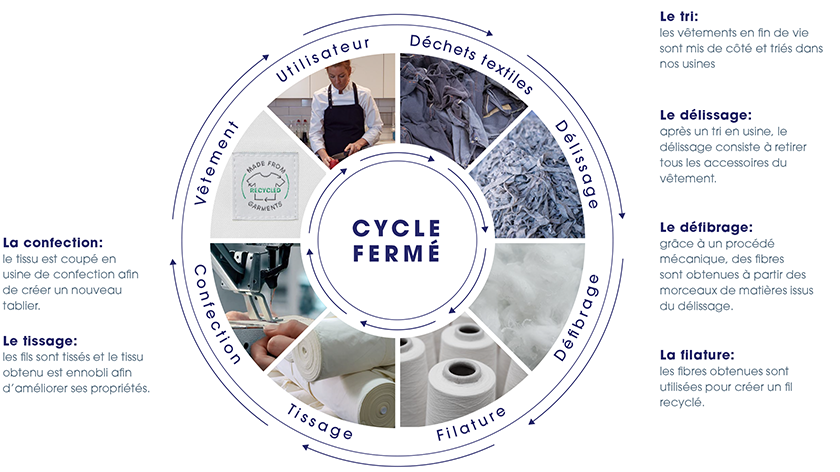 processus recyclage vetement