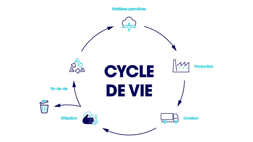Schéma d'une Analyse en Cycle de Vie